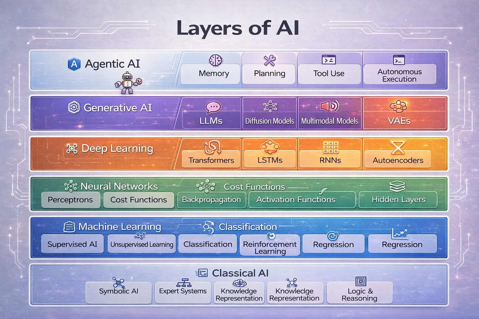 Layers of AI: From Classical Reasoning to Agentic Systems