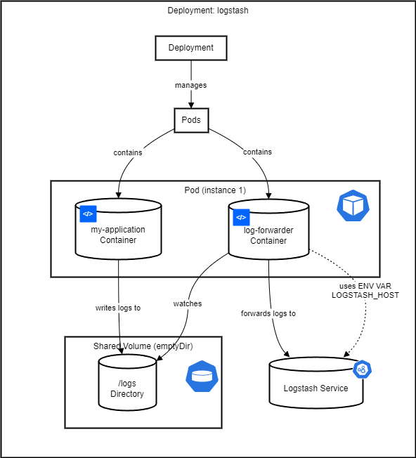 Application Pod with Logging Sidecar Component Diagram