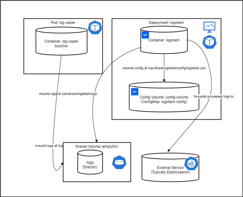 Network Diagram for Logstash Deployment in Kubernetes