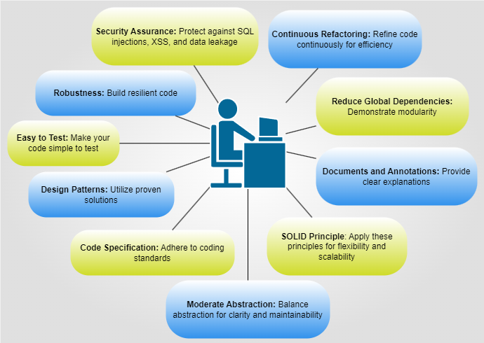 Mastering the Art of Code Reviews: 10 Good Coding Principles