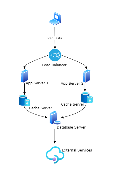 Sample Distributed System