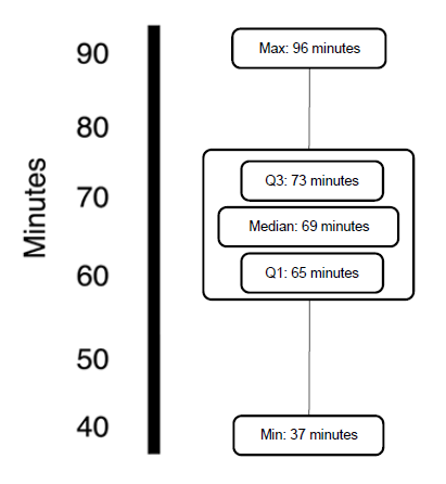 SapFix Time Distribution for Fixes